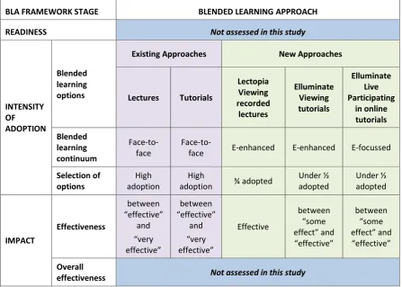 Figure 5: Victoria University Blended Learning Assessment 