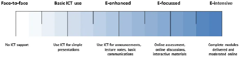 Figure 1: Enhanced Continuum of Blended Learning (adapted from Jones, et al. (2009), p.15) 