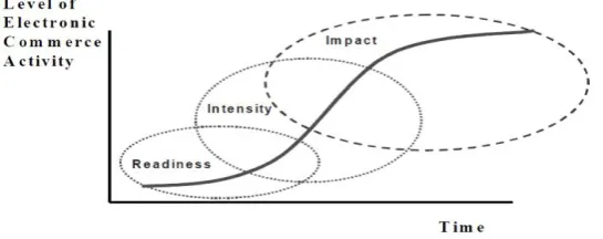 Figure 2: eBusiness Indicator Framework – (adapted from OECD 2005) 