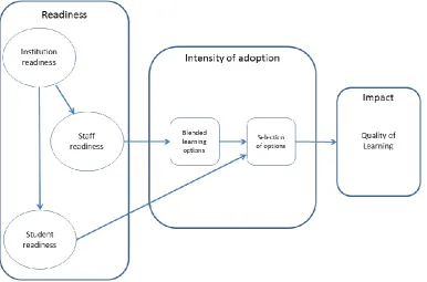 Figure 3: Blended Learning Assessment (BLA) Framework: Readiness, Intensity Of Adoption Of Blended Learning And Its Impact On Quality Of Learning Achieved 