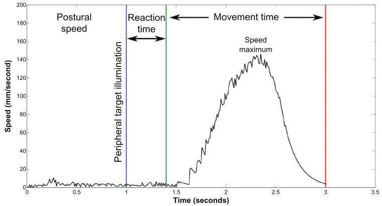 Figure 4 Movement parameters calculated from position data recorded by the RoboTherapist 2D robotic device as described in Coderre et al.5