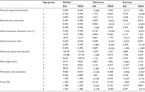 Table 2 Descriptive statistics, median, skewness, and kurtosis for the three age groups