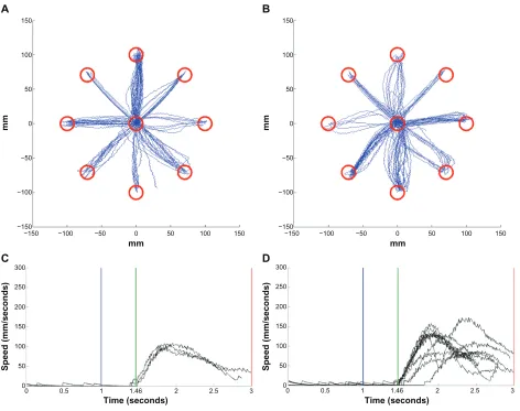 Figure 6 Hand trajectories for a 67-year old, right handed, male (#38).Notes: Hand trajectories are plotted for movements made to each of the eight targets and speed profiles are plotted for one movement direction