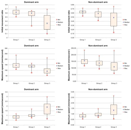 Table 5 Pairwise comparisons of the different parameters of the dominant arm using the Mann–Whitney U test