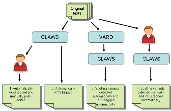 Figure 3: Annotation and manual checking process 