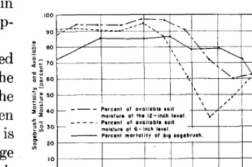 FIGURE 2. Percent resulting from 1, 2, and 3 pound applications soil moisture 2,4-D brush by dates 1:l mix of 2,4-D mortality of big sage- of application with available in percent