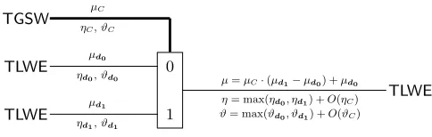 Fig. 1. CMux gate - The CMux gate takes in input a TGSW sample C with messageµC, a TLWE sample d0 with message µd0 and a TLWE sample d1 with message µd1.It outputs a TLWE sample with message µ = µC · (µd1 − µd0) + µd0
