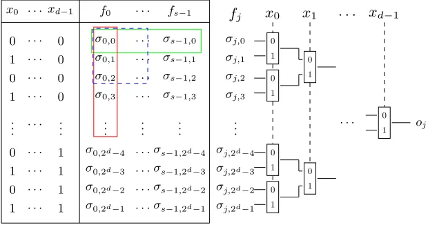 Fig. 2. LUT withthe two techniques are mixed. The right part of the ﬁgure represents the evaluation ofthe sub-function � Intuitively, the horizontal rectangle encircles the bitspacked in the horizontal packing, while the vertical rectangle encircles the bi