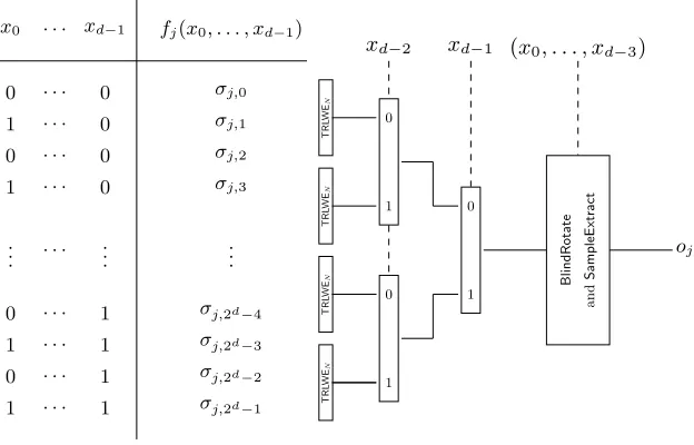 Fig. 3. Vertical packing for the evaluation of the fj LUT - As described inAlgorithm 5, the image represents the idea of evaluation of the sub-function fj onx = �d−1i=0 xi2i via vertical packing technique