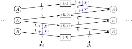 Fig. 4. Max: det-WFA - The statesare possible. The det-WFA is repeated as many times as the bit length of the integersand (isstate isand (states A and (A) mean that y is the maximal value, the B and (B) mean that x is the maximal value, and ﬁnally, the sta