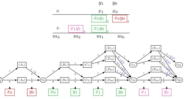 Fig. 5. Schoolbook 2-bits multiplication and corresponding det-WFA