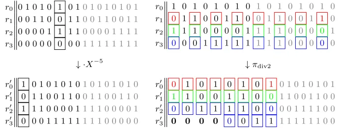 Fig. 6. BSR - The ﬁgure represents thecorresponding to BSR(l). Here l = 0, N = 23. The ﬁrst column k = 0 contains the bits of l in the little endian representation.