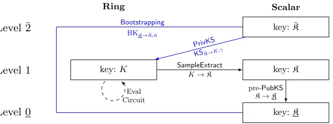 Fig. 8. The ﬁgure represents the three levels of encryption on which our constructionshifts