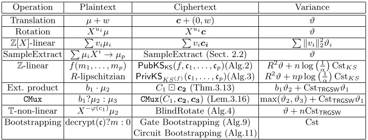 Table 1. TFHE elementary operations - In this table, allcTTheTthe µi’s denote plaintexts inN[X] and ci the corresponding TRLWE ciphertext
