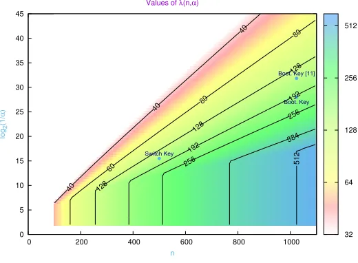 Fig. 9. Security parameter λconsidering both the attack of this section and the collision attack in time 2This curve shows the security parameter levels(along the as a function of n and α for LWE samples - λ (black levels) as a function of n = kN x-axis) and log2(1/α) (along the y-axis) for TLWE (also holds for bin-LWE),n/2.