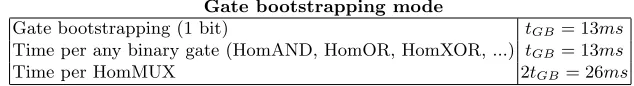 Table 4. New Parameters and security of the Gate bootstrapping - This tableshows the parameters for the keyswitching key and the bootstrapping key based on therecent cost models recommended in the homomorphic encryption security standard[1]