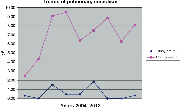 Figure 1 Trends in rates of pulmonary embolism in the very elderly and elderly.