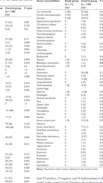 Table 2 Acute comorbidities in the study and control groups