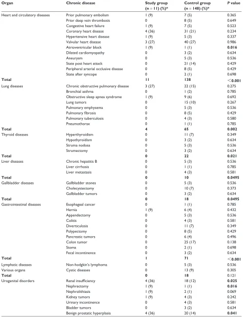 Table 4 Chronic comorbidities in the study and control groups