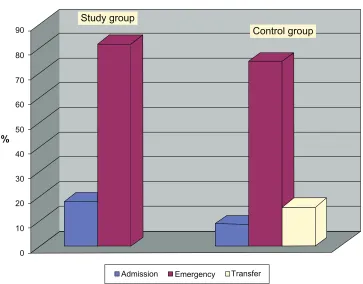 Figure 2 Comparison of D-dimer values in control and study groups.