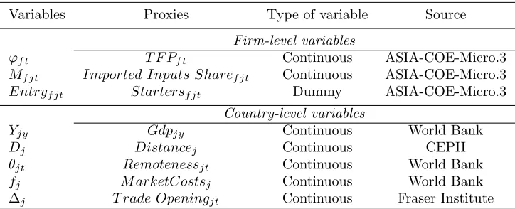 Table 2: Variables
