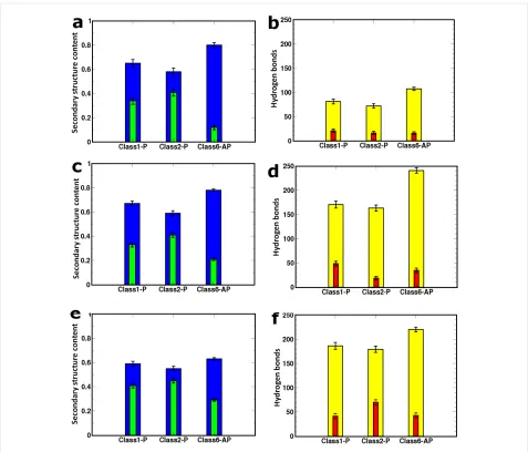 Figure 4: Mean peak force for the three fibril polymorphs (8 × 2models) obtained from four repeat simulations of each pulling modewith error bars showing the standard error in the mean.