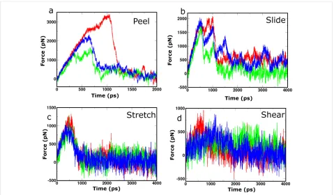 Figure 5: Selected force profiles recorded during SMD simulations for the class 1-P (red), class 2-P (green) and class 6-AP (blue) 8 × 2 fibril poly-morphs