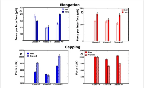 Figure 6: Elongation: The comparative response of the 16 × 2 (filled bar) and the 8 × 2 (empty bar) sized fibril models for the (a) “peel” and (b)“stretch” pulling directions