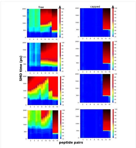 Figure 8: Plots showing the displacement between peptide pairs on opposite β-sheets during the “peel” SMD for the Class1-P polymorph model