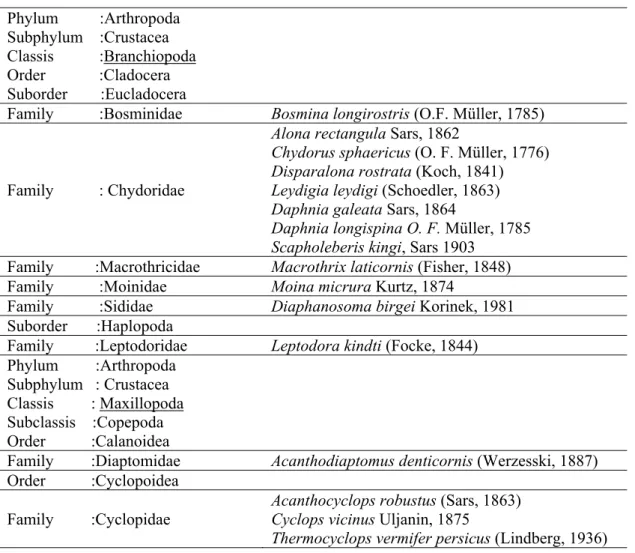 Table 1. Systematics of Cladocera and Copepoda species encountered in Aslantaş Dam Lake