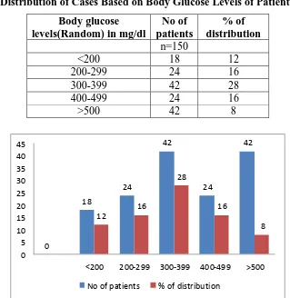 Table No 6: Distribution of Cases Based on Body Glucose Levels of Patients 