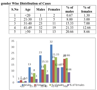 Table 2: gender Wise Distribution of Cases 