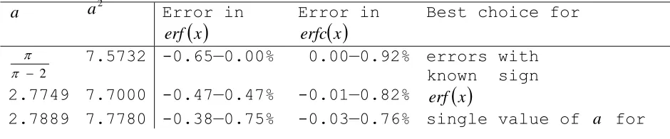 Table 1   Values of ( )2a , errors in erf( )x and erfcx, and advantages of each formulation a