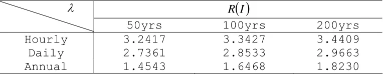 Table 2 Values of λ  for calculating the rainfall amount at a given recurrence interval λ( )