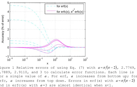 Figure 1 Relative errors of using Eq. (7) with  a =