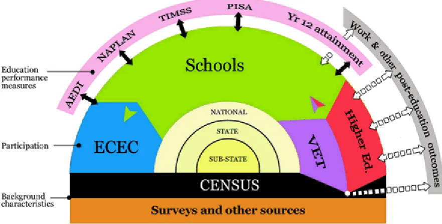 Figure 1: Proposed Australian Longitudinal Learning Database (National Centre for Education and Training Statistics, 2012) 