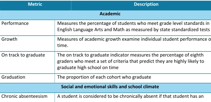 Table 1: School Quality Improvement Index, California CORE districts (CORE, 2015, 2016) 