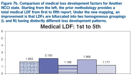 Figure 7a. Comparison of loss development factors, NCCI State.