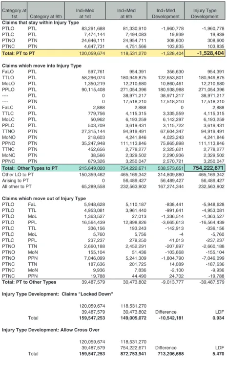 Figure 8d.  The third observation is an overwhelming number of  PT claims (at sixth report), which were reported initially as other  injury types at first report, developed significantly upward by  $754M from first through sixth report (see gray row within