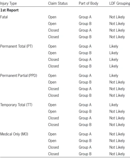 Table 1.  Claim characteristics underlying loss development groupings