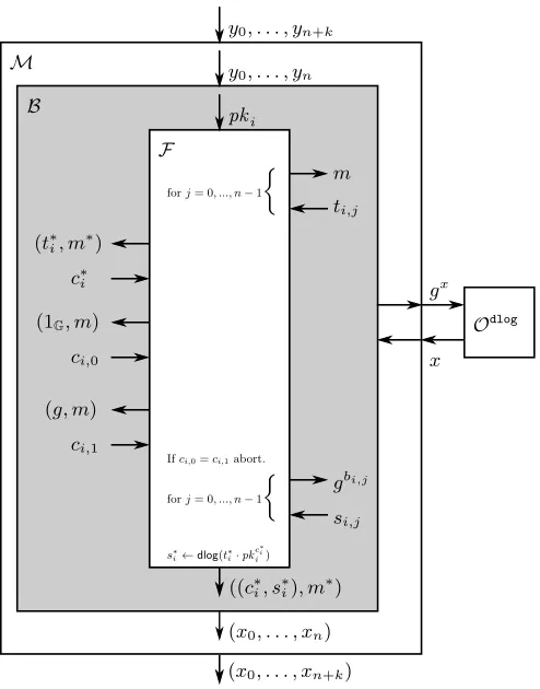 Fig. 2. Our metareductionwould prove the security of M in the proof of Theorem 1, which simulates forger F towards any reduction B that CoSi under the OMDL assumption, and uses B to break the OMDL problem.