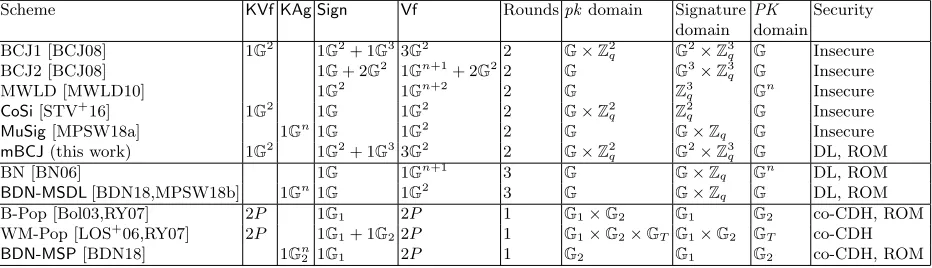 Table 1. Eﬃciency of multi-signatures in the key veriﬁcation model. The ﬁrst block of schemes depicts all knowndenotes an exponentiation in groupoperation, and9 show the size of the individual signer’s public key, the signature, and the aggregated public k
