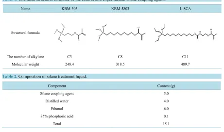 Table 1. Chemical structural formulae of the control and experimental silane coupling agents