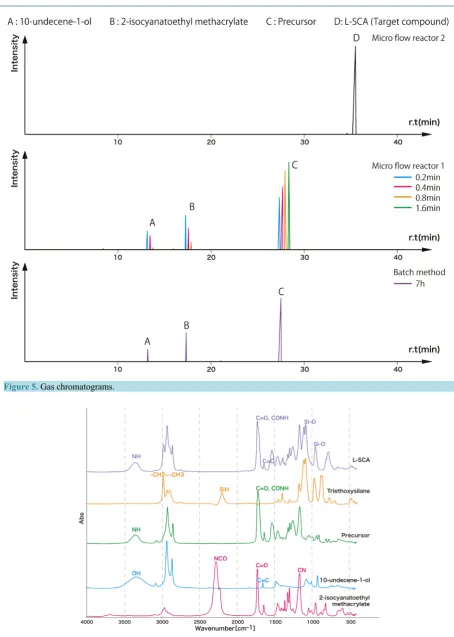 Figure 5. Gas chromatograms.                                                                                 