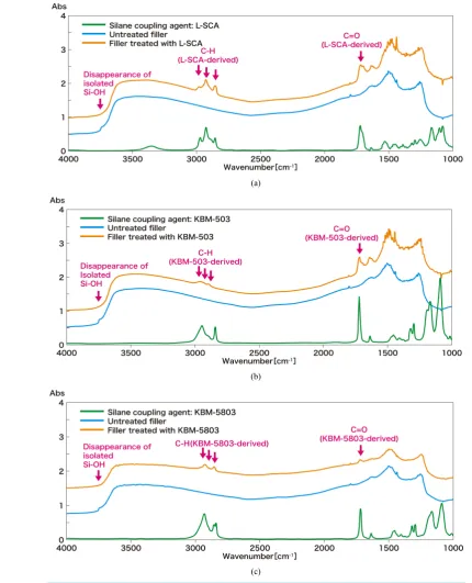 Figure 8. (a) FT-IR analysis results (for filler treated with L-SCA); (b) FT-IR analysis results (for filler treated with KBM-503); (c) FT-IR analysis results (for filler treated with KBM-5803)