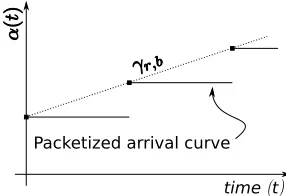 Figure 1: Maximum sensing rate arrival curve.