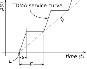 Figure 2: TDMA service curve