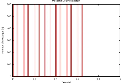 Figure 4: Delay histogram; fully synchronized net-work (δ = 0ms).
