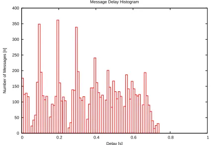 Fig. 5 shows the delay histogram for δcase, all nodes have a slight oﬀset when generating mes-sages