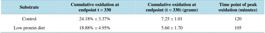 Table 4. Habitual diet versus protein restricted diet. Two-tailed student’s t-test found no difference (significance level set at 0.05)